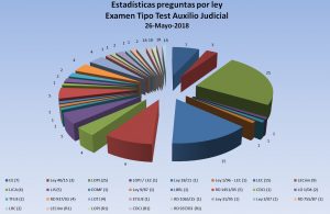 Gr Fica Preguntas Por Materias Examen Auxilio Judicial